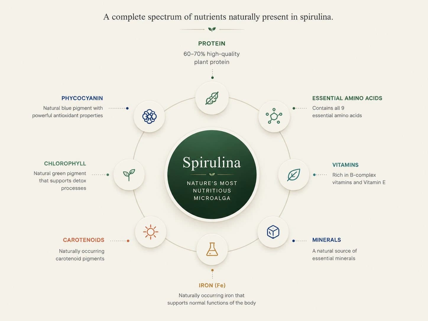 A complete spectrum of nutrients naturally present in spirulina.
